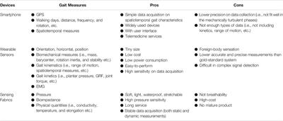 Wearable Devices for Gait Analysis in Intelligent Healthcare
